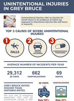 Unintentional Injuries in Grey Bruce Unintentional Injuries in Grey Bruce